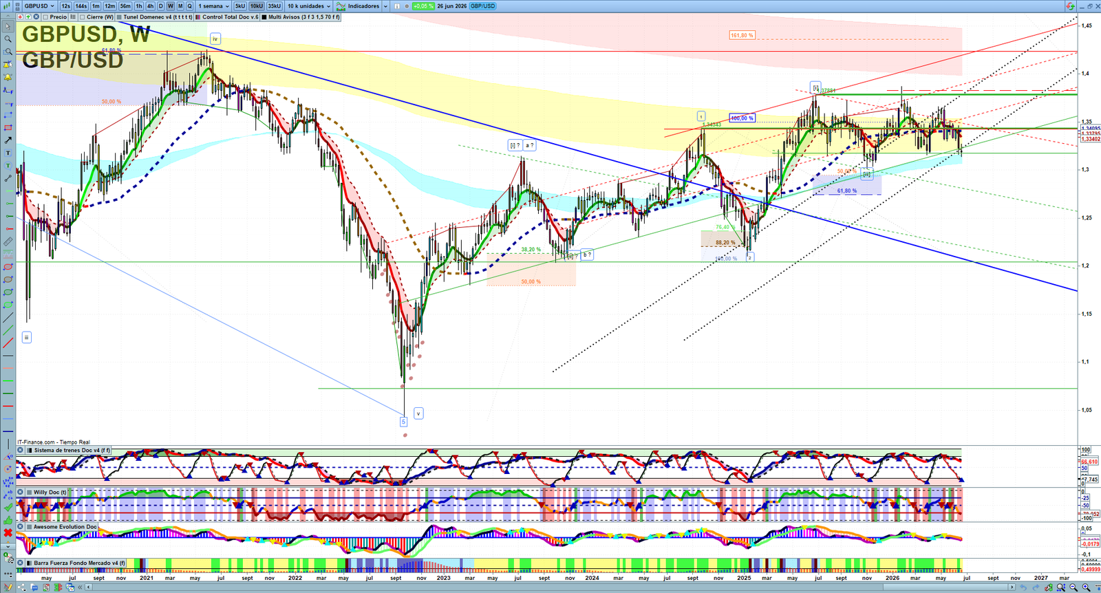 GBPUSD weekly technical analysis chart reviewing price action, trend context and forex market structure